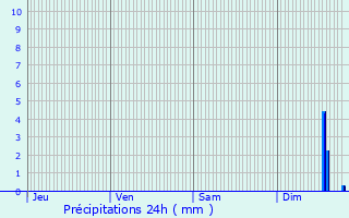 Graphique des précipitations prvues pour Sommires