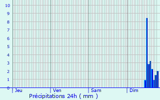 Graphique des précipitations prvues pour Monteux