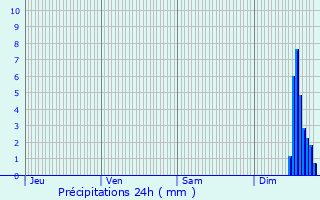 Graphique des précipitations prvues pour Roaix