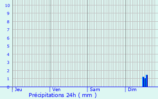 Graphique des précipitations prvues pour Bormes-les-Mimosas