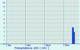 Graphique des précipitations prvues pour Le Crs