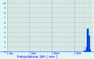 Graphique des précipitations prvues pour Bourg-Saint-Andol