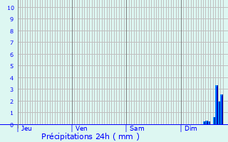 Graphique des précipitations prvues pour Serviers-et-Labaume