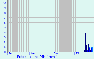 Graphique des précipitations prvues pour Robion