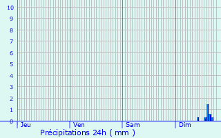 Graphique des précipitations prvues pour Saint-Vran