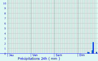 Graphique des précipitations prvues pour Bellegarde