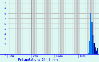 Graphique des précipitations prvues pour Mazan