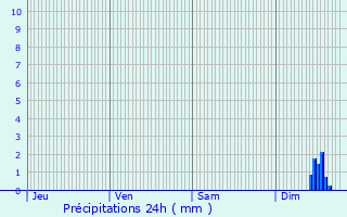 Graphique des précipitations prvues pour La Londe-les-Maures