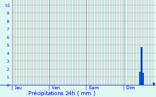 Graphique des précipitations prvues pour Mandagout