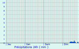 Graphique des précipitations prvues pour Pgomas