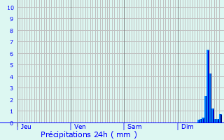 Graphique des précipitations prvues pour Auribeau