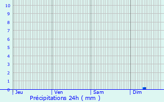 Graphique des précipitations prvues pour Cavalaire-sur-Mer