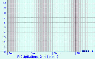 Graphique des précipitations prvues pour Bormes-les-Mimosas