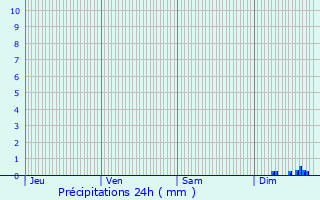 Graphique des précipitations prvues pour Bandol