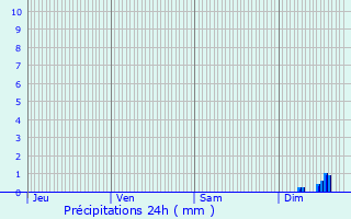 Graphique des précipitations prvues pour Gignac-la-Nerthe
