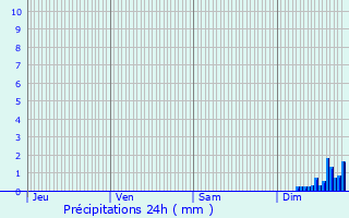 Graphique des précipitations prvues pour Rognonas