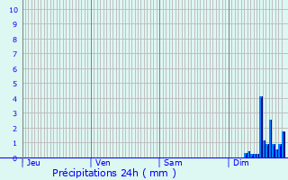 Graphique des précipitations prvues pour Caumont-sur-Durance