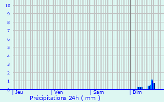 Graphique des précipitations prvues pour Ensus-la-Redonne