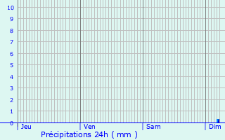 Graphique des précipitations prvues pour Villeneuve-Loubet