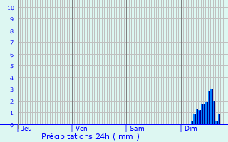 Graphique des précipitations prvues pour Furiani