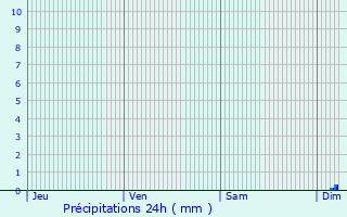 Graphique des précipitations prvues pour Lucciana