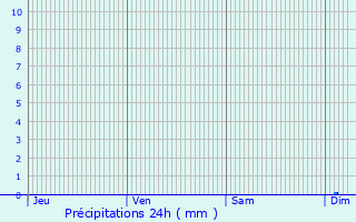 Graphique des précipitations prvues pour Cogolin