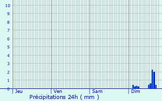 Graphique des précipitations prvues pour Saliceto