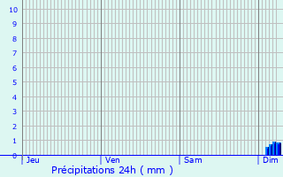 Graphique des précipitations prvues pour Villeneuve-ls-Maguelone