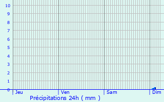 Graphique des précipitations prvues pour Grimaud