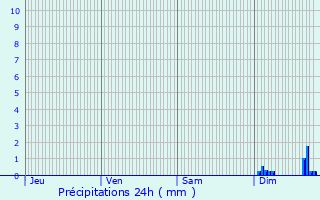 Graphique des précipitations prvues pour Rapale