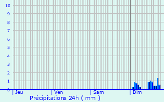 Graphique des précipitations prvues pour Prunelli-di-Casacconi