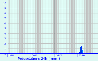 Graphique des précipitations prvues pour Ameuvelle