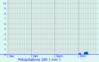 Graphique des précipitations prvues pour Vosne-Romane