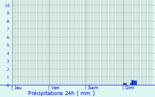 Graphique des précipitations prvues pour Sennecey-ls-Dijon