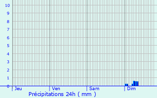 Graphique des précipitations prvues pour Longvic