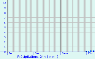 Graphique des précipitations prvues pour Loon-Plage