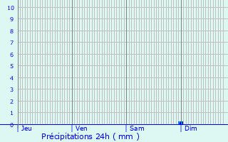 Graphique des précipitations prvues pour Bullange