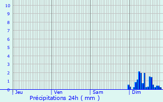 Graphique des précipitations prvues pour Saint-Sulpice