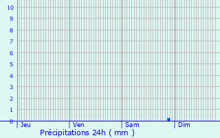 Graphique des précipitations prvues pour Habarcq