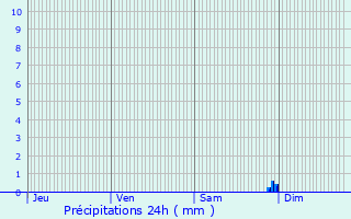 Graphique des précipitations prvues pour Lzignan-Corbires