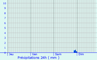 Graphique des précipitations prvues pour Malves-en-Minervois