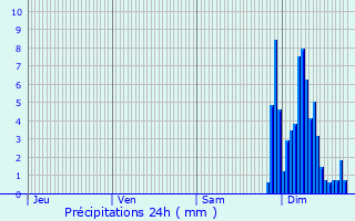 Graphique des précipitations prvues pour La Sauvetat-de-Savres