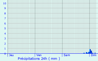 Graphique des précipitations prvues pour Soultz-Haut-Rhin