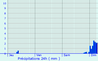 Graphique des précipitations prvues pour Buxires-les-Mines