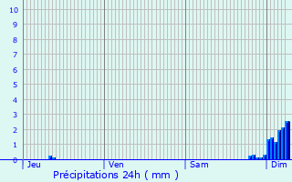 Graphique des précipitations prvues pour Saint-Priest-en-Murat