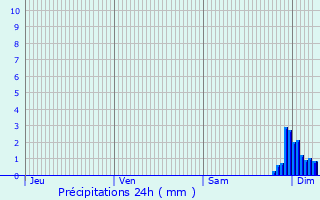 Graphique des précipitations prvues pour Gajac