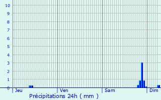 Graphique des précipitations prvues pour Tournus