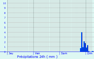 Graphique des précipitations prvues pour Soumensac