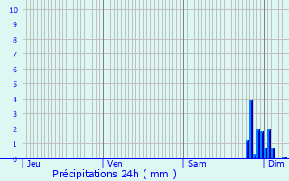 Graphique des précipitations prvues pour Ligueux