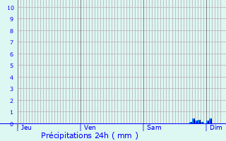 Graphique des précipitations prvues pour Staffelfelden